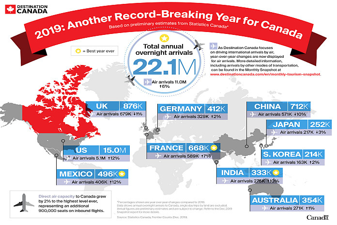 Destination Canada-Canada experiences third consecutive record-b
