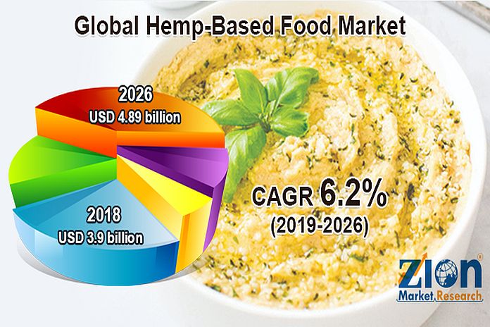 hemp-based-food-market