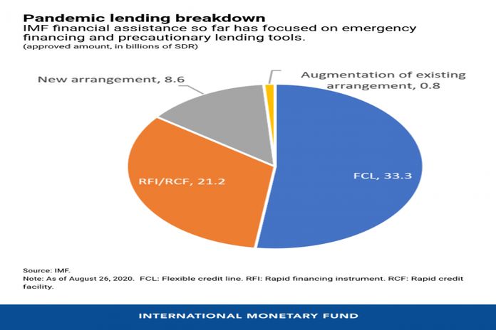 imf_revised-lending