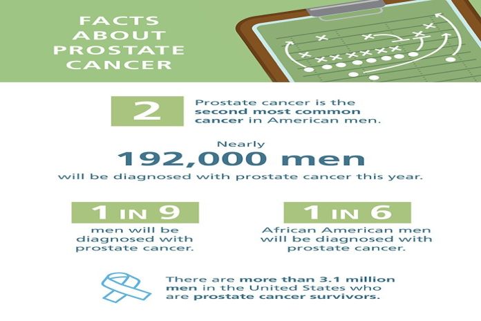 Prostate Cancer Awareness Month Infographic