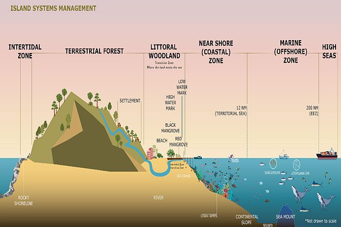 island_management