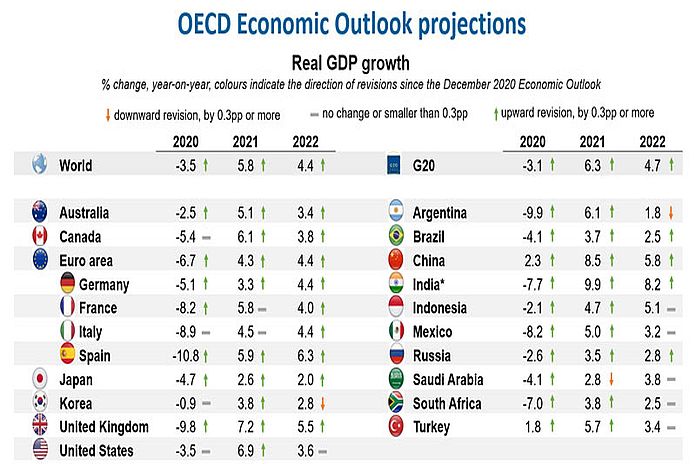 OECD_Projections