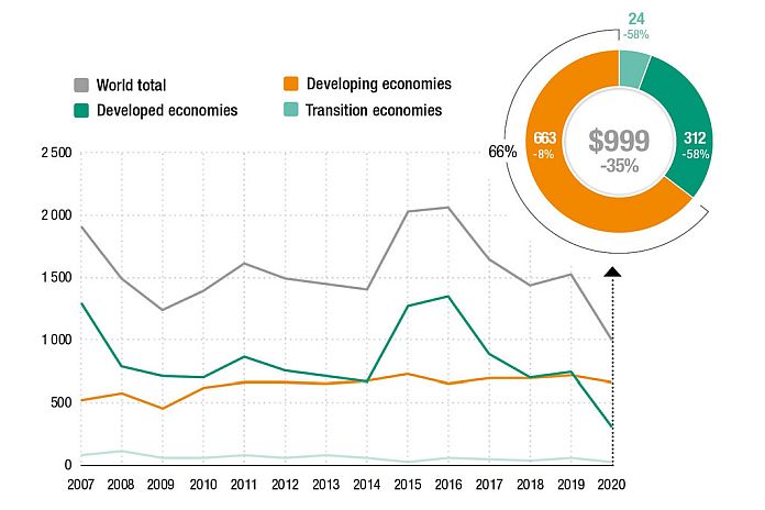 fdi_unctad