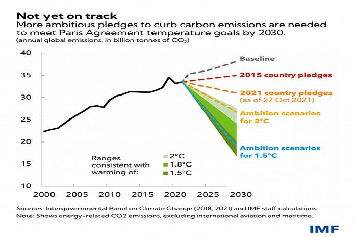 cop26-emissions_imf