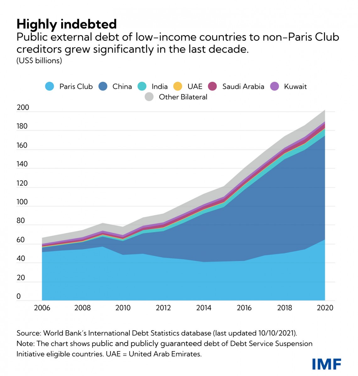 public_external_debt