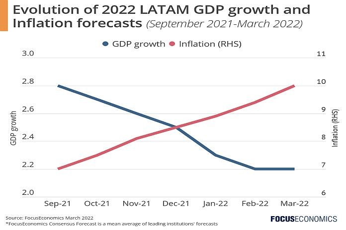 latam gdp