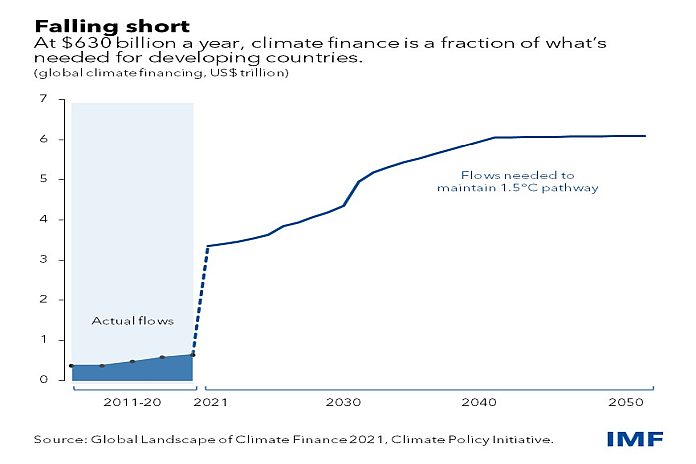imf_climate_finance