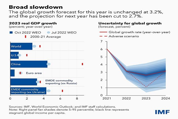 weo-oct-2022