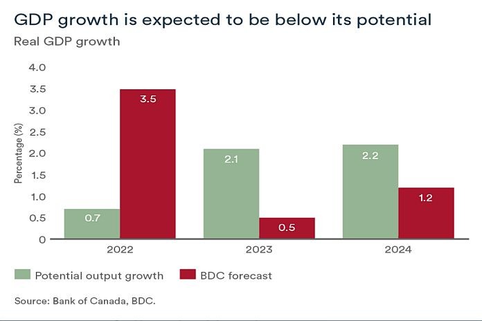 gdp_canada
