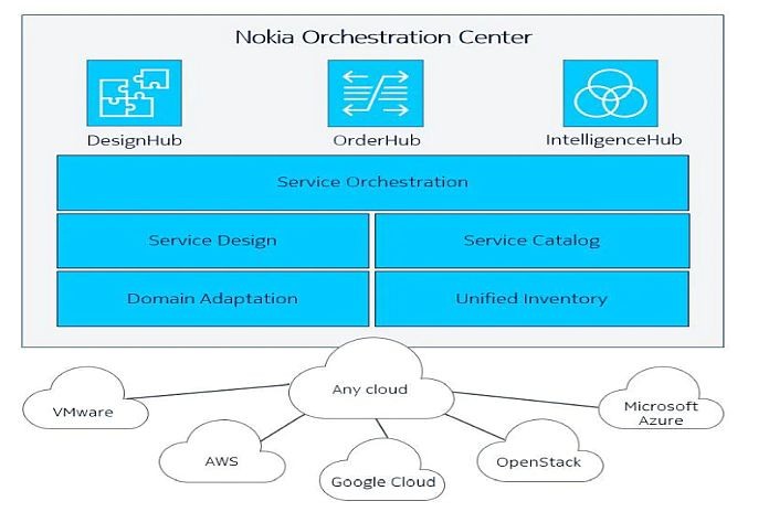 nokia_orch_cntr