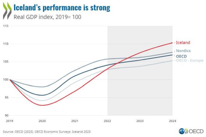 oecd-iceland