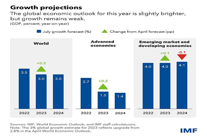 WEO_imf-July-202349