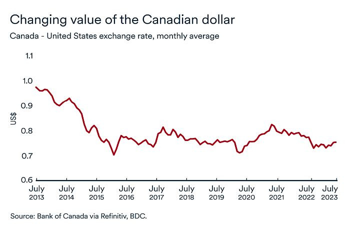 canadian_dollar