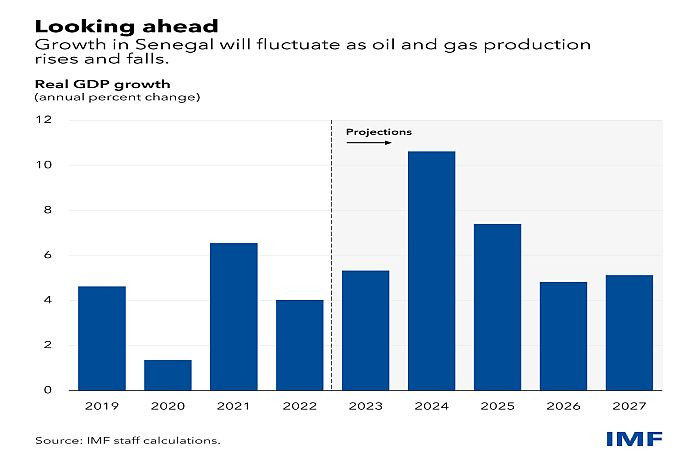 senegal_growth