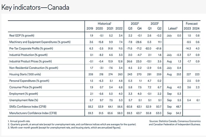 canada_indicators