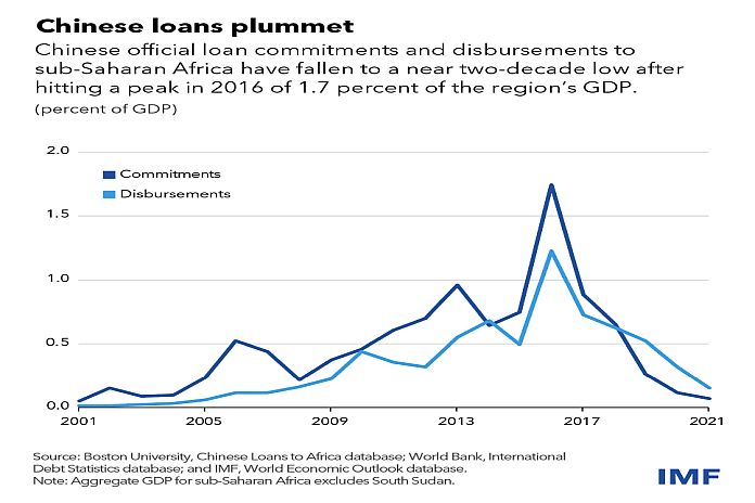 chinese_loans