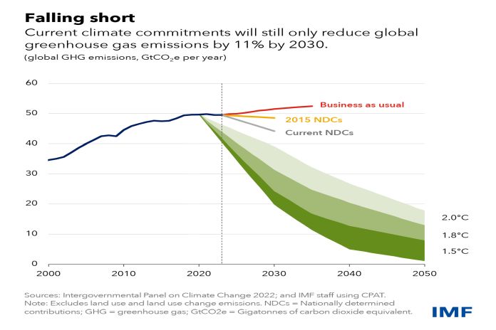 imf_falling_short