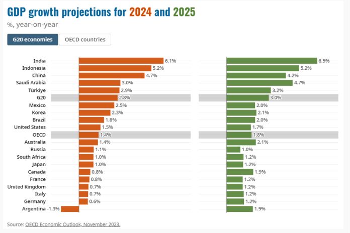 oecd_prj-2025