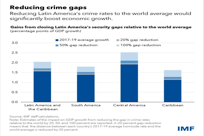 IMF_crime_chart2