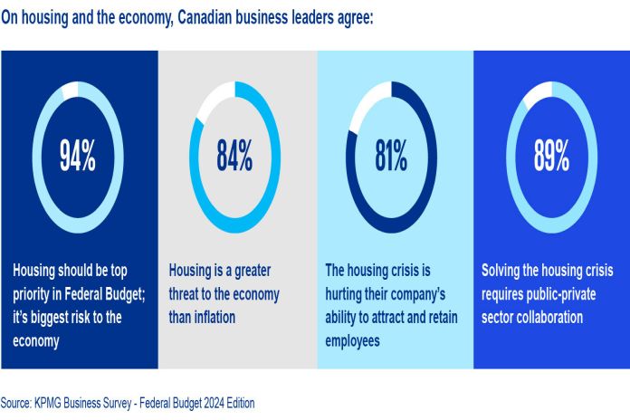 KPMG LLP-Canadian business leaders say housing should be priorit