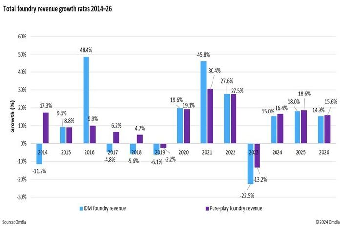 Omdia--Total-foundry-revenue-growth-rates-2014-26