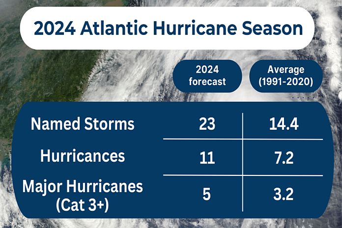 2024-Atlantic-Hurricane