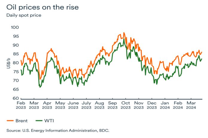 oil_ prices