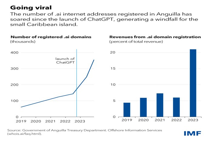 anguilla_viral-v2a