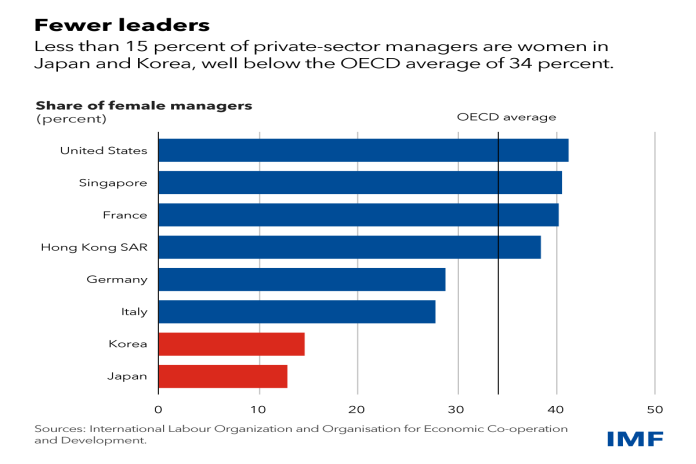 fewer_leaders