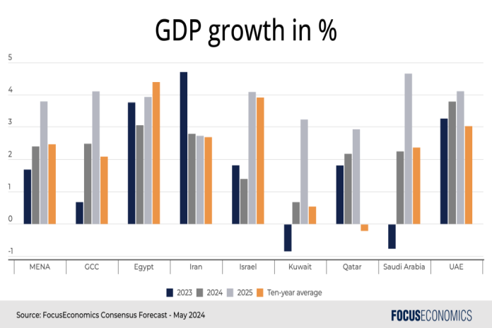 mena_growth_percentage