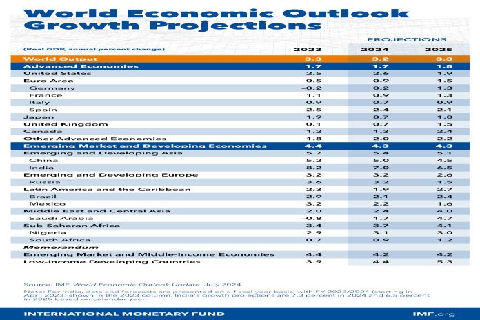 imf_global-growth-June-2024