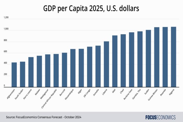 poorest_economies2025
