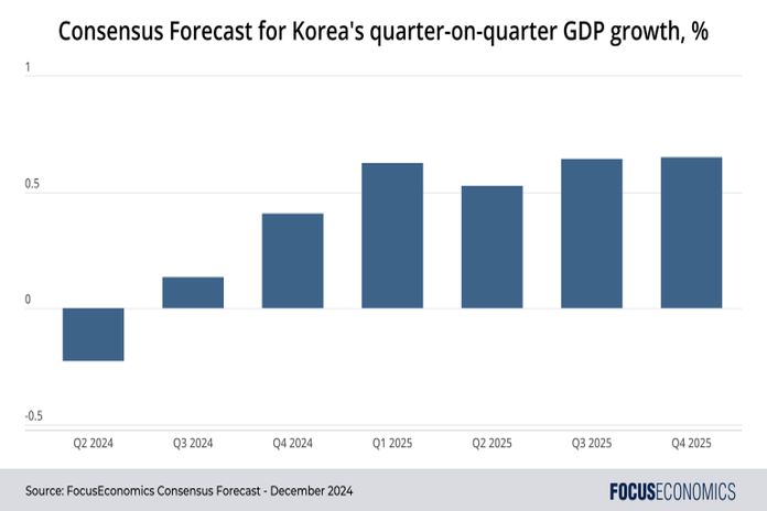 gdp_korea