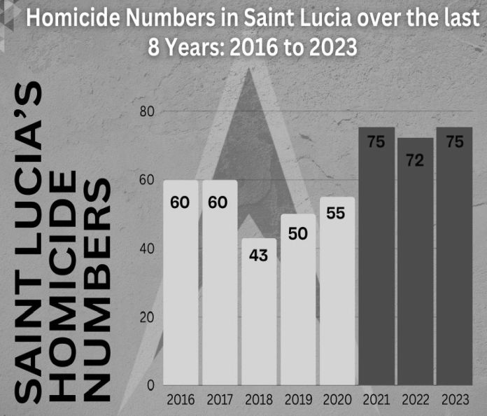 homicides