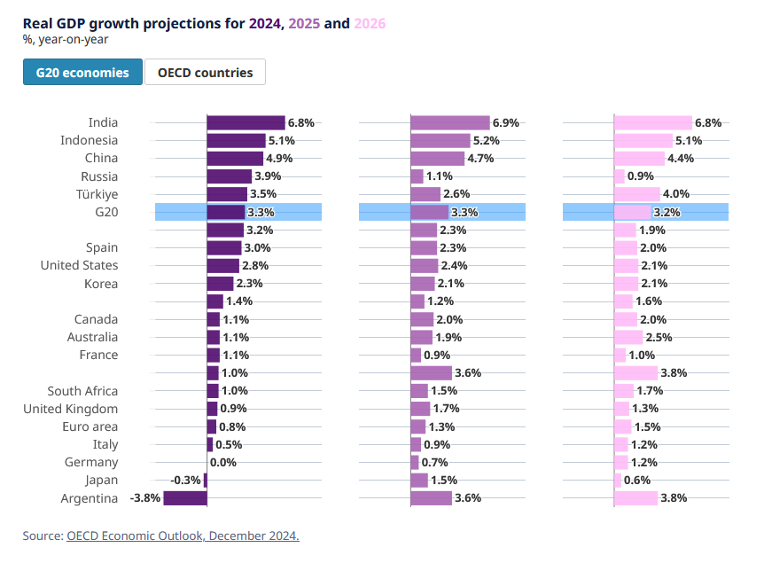 oecd_real_gdp