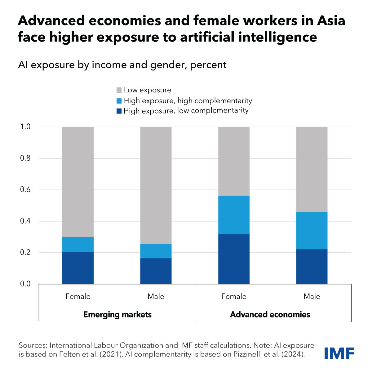 imf_ai-asia