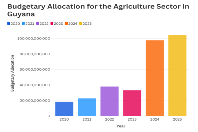 guyana-agri-allocation