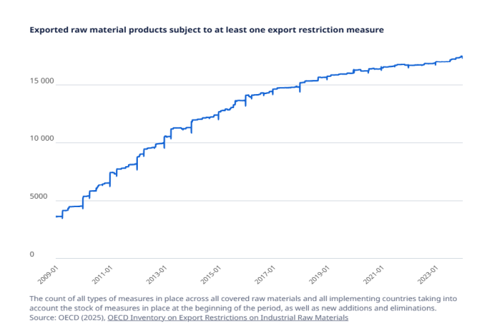 oecd_raw-material