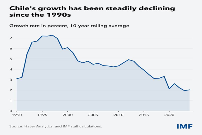 chile_growth-imf