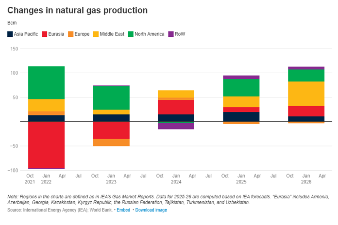 gas_production