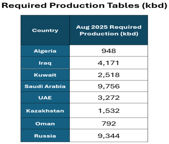 OPEC_tables