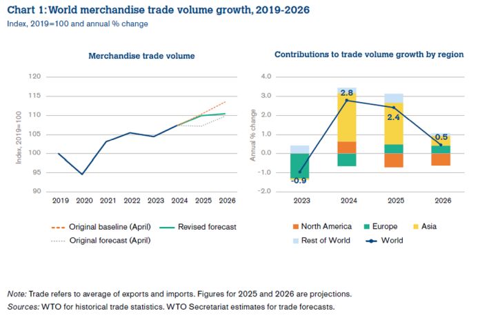 wto_trade2019-2026png
