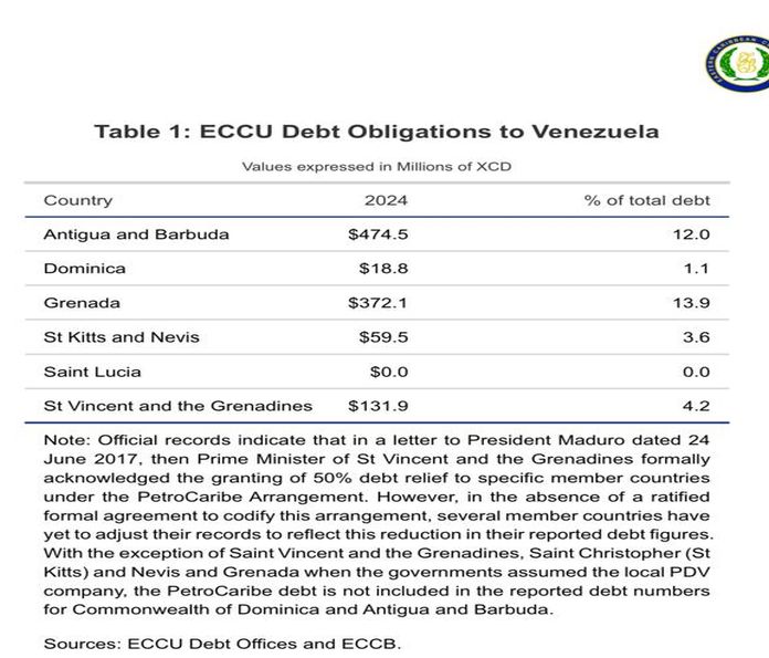 eccb_debt-venezuela