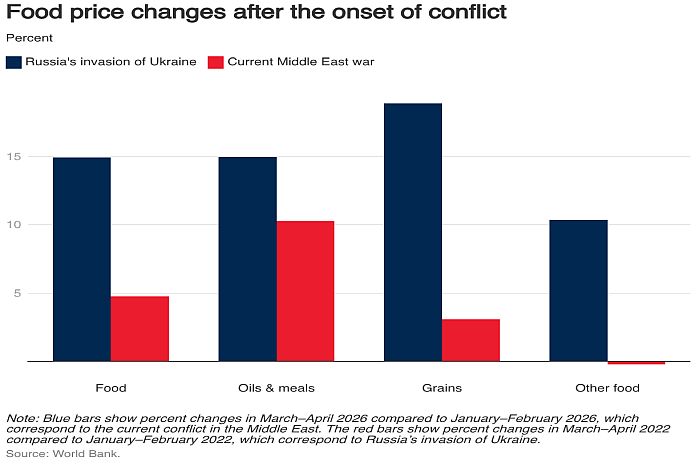 food-price-changes-after-the-onset-of-conflict
