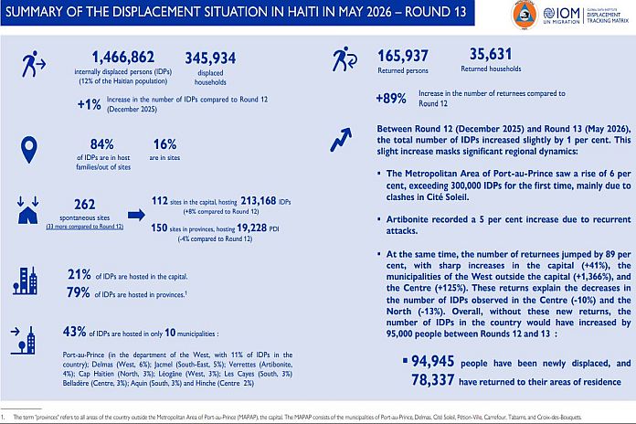 haiti_iom-round13