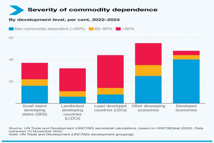 commodity_dependence